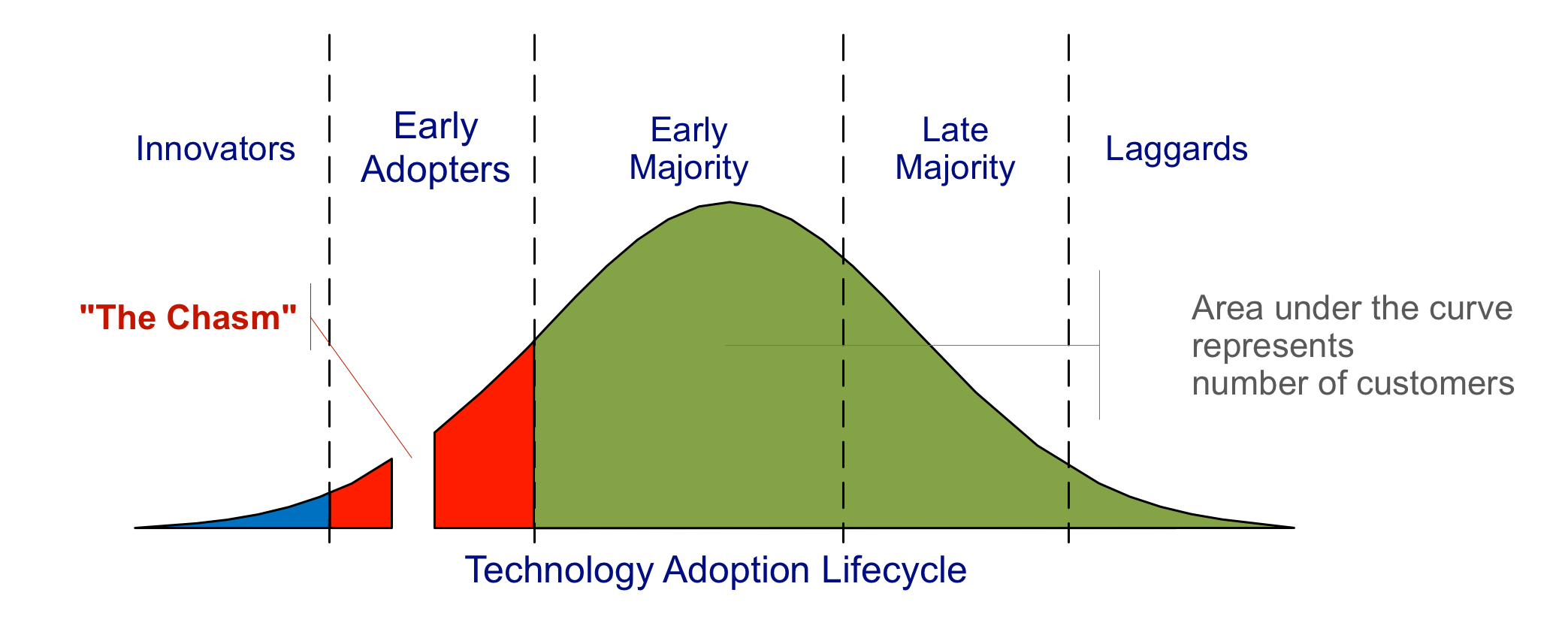 기술 수용 주기 분포표 — Innovators, Early Adopters, Early Majority, Late Majority, Laggards로 구성된 종 모양 곡선에서 Early Adopters와 Early Majority 사이에 The Chasm이 존재